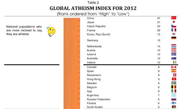 ndice global de ateismo en el mundo
