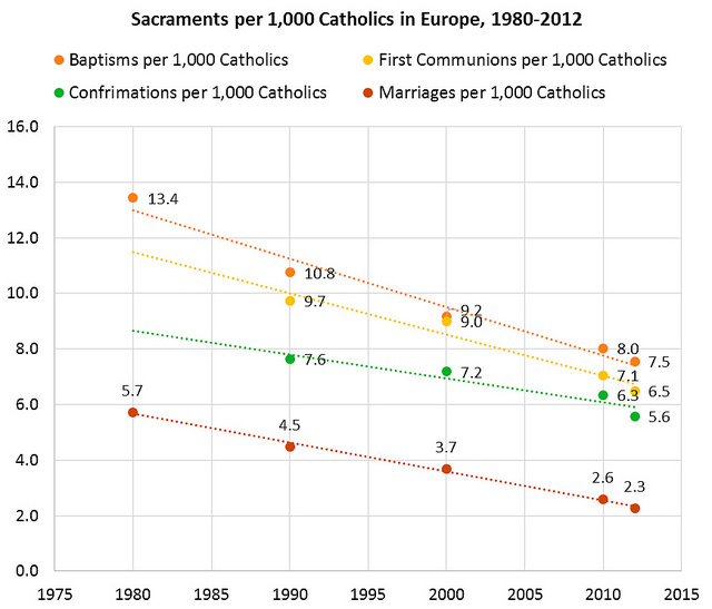 Prctica sacramental en Europa