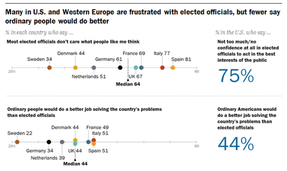 "Muchos en los Estados Unidos y Europa Occidental están frustrados con los funcionarios electos", advierte el estudio