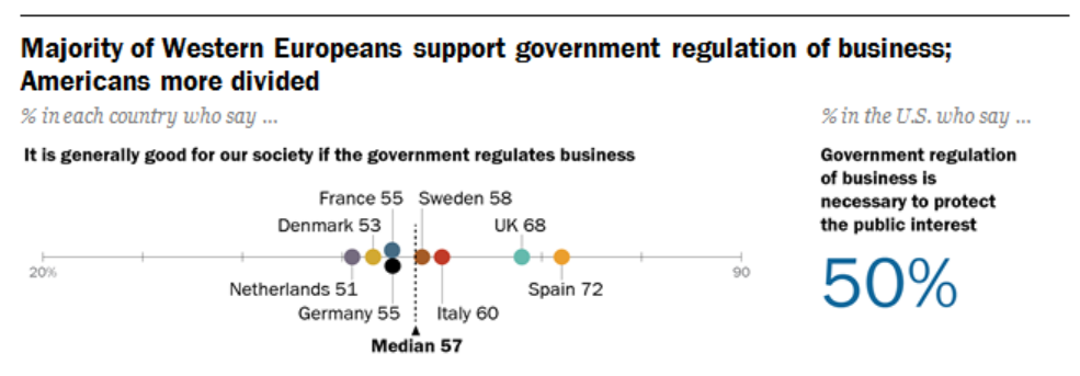 Los europeos y los estadounidenses no coinciden en que los gobiernos deban regular los negocios